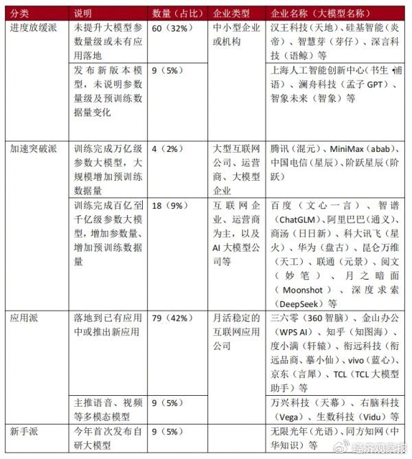 数据来源：经济观察报整理
