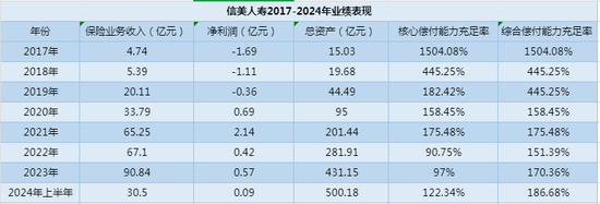 图：信美人寿业绩
